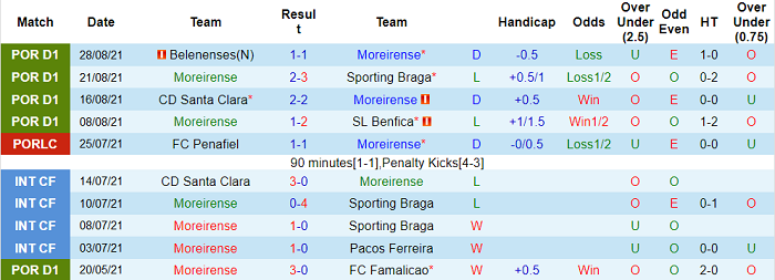 Nhận định, soi kèo Moreirense vs Famalicao, 21h30 ngày 12/9 - Ảnh 1