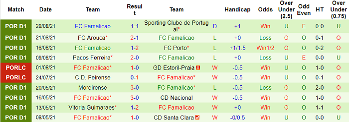 Nhận định, soi kèo Moreirense vs Famalicao, 21h30 ngày 12/9 - Ảnh 2