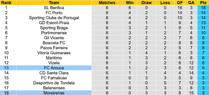 Nhận định, soi kèo Moreirense vs FC Arouca, 21h30 ngày 25/9 - Ảnh 1