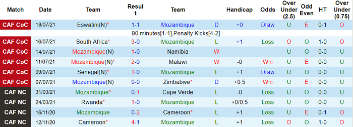 Nhận định, soi kèo Mozambique vs Bờ biển Ngà, 20h ngày 3/9 - Ảnh 1