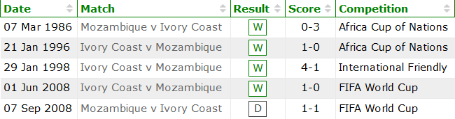 Nhận định, soi kèo Mozambique vs Bờ biển Ngà, 20h ngày 3/9 - Ảnh 3