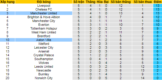 Nhận định, soi kèo MU vs Aston Villa, 18h30 ngày 25/9 - Ảnh 4