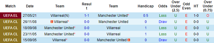 Nhận định, soi kèo MU vs Villarreal, 2h ngày 30/9 - Ảnh 3