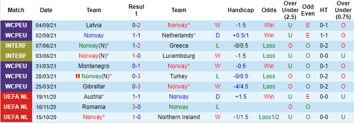 Nhận định, soi kèo Na Uy vs Gibraltar, 1h45 ngày 8/9 - Ảnh 1