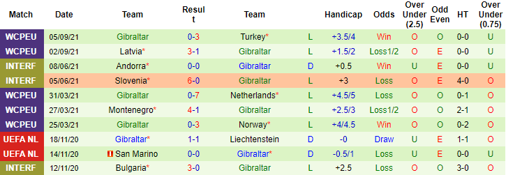 Nhận định, soi kèo Na Uy vs Gibraltar, 1h45 ngày 8/9 - Ảnh 2