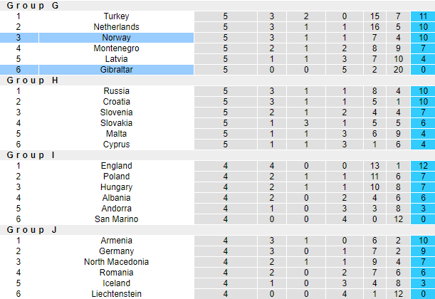 Nhận định, soi kèo Na Uy vs Gibraltar, 1h45 ngày 8/9 - Ảnh 4