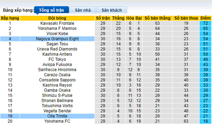 Nhận định, soi kèo Nagoya Grampus vs Oita Trinita, 14h00 ngày 26/9 - Ảnh 4