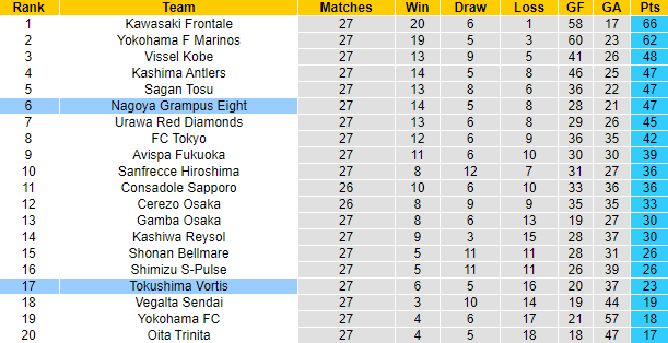 Nhận định, soi kèo Nagoya Grampus vs Tokushima Vortis, 17h30 ngày 10/9 - Ảnh 4