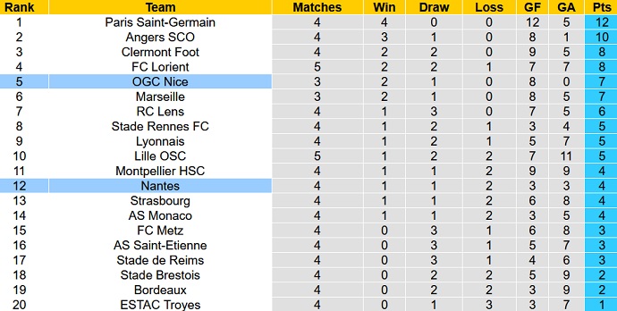 Nhận định, soi kèo Nantes vs Nice, 22h00 ngày 12/9 - Ảnh 1