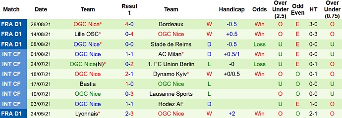 Nhận định, soi kèo Nantes vs Nice, 22h00 ngày 12/9 - Ảnh 5