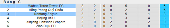 Nhận định, soi kèo Nantong Zhiyun vs Wuhan Three Towns, 15h30 ngày 13/9 - Ảnh 3