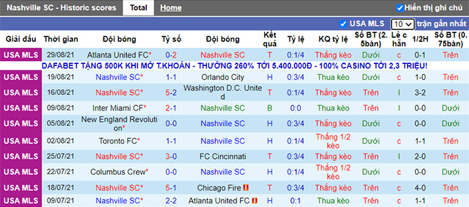 Nhận định, soi kèo Nashville vs New York City, 6h37 ngày 4/9 - Ảnh 1