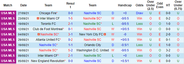 Nhận định, soi kèo Nashville vs Orlando, 7h37 ngày 30/9 - Ảnh 1