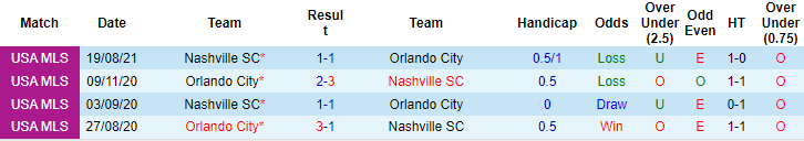 Nhận định, soi kèo Nashville vs Orlando, 7h37 ngày 30/9 - Ảnh 3