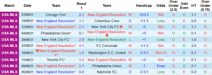 Nhận định, soi kèo New England Revs vs Orlando, 6h07 ngày 26/9 - Ảnh 1