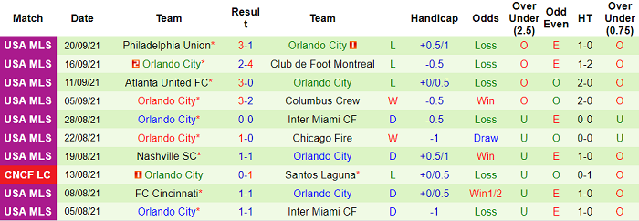 Nhận định, soi kèo New England Revs vs Orlando, 6h07 ngày 26/9 - Ảnh 2