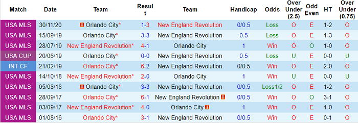 Nhận định, soi kèo New England Revs vs Orlando, 6h07 ngày 26/9 - Ảnh 3