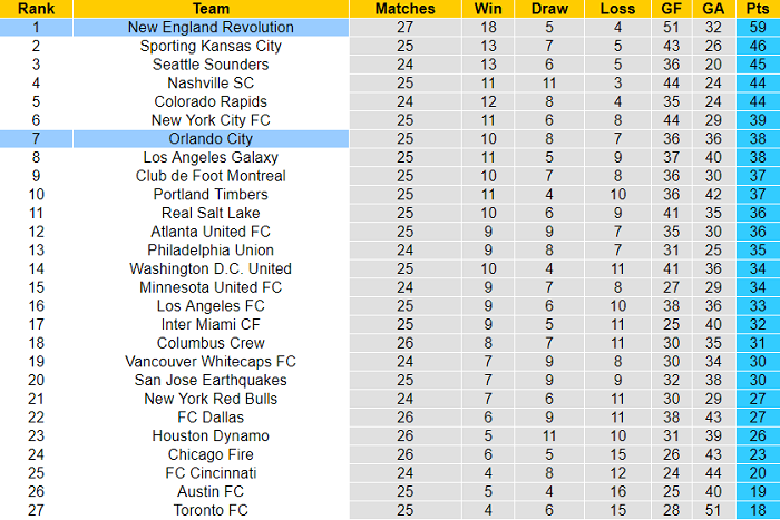 Nhận định, soi kèo New England Revs vs Orlando, 6h07 ngày 26/9 - Ảnh 4