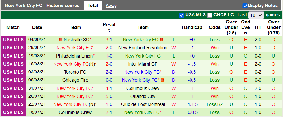 Nhận định, soi kèo New England vs New York City, 6h00 ngày 12/9 - Ảnh 2