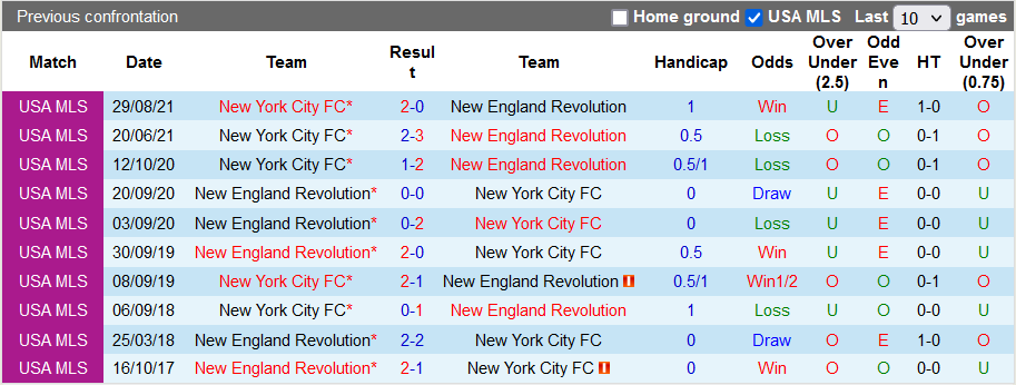 Nhận định, soi kèo New England vs New York City, 6h00 ngày 12/9 - Ảnh 3