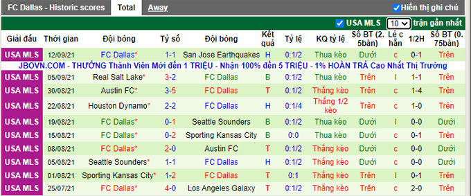 Nhận định, soi kèo New York City vs Dallas, 6h37 ngày 15/9 - Ảnh 2