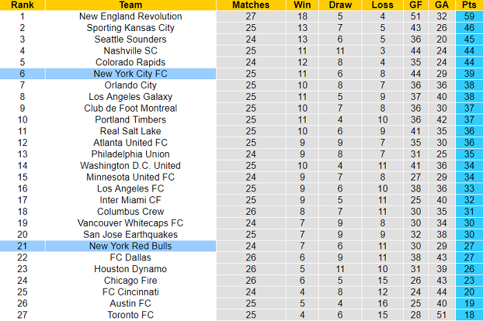 Nhận định, soi kèo New York City vs New York Red Bulls, 6h37 ngày 26/9 - Ảnh 4