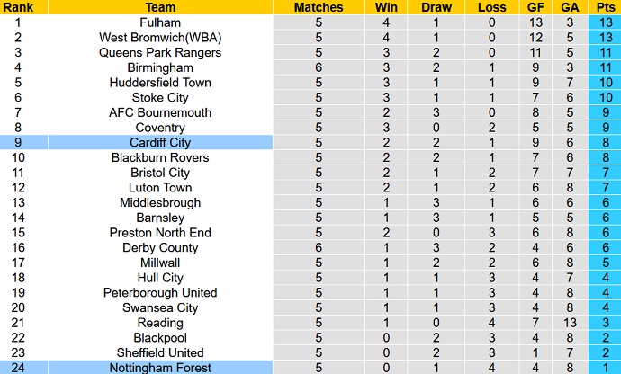 Nhận định, soi kèo Nottingham Forest vs Cardiff City, 20h30 ngày 12/9 - Ảnh 1