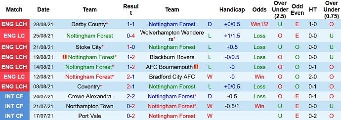 Nhận định, soi kèo Nottingham Forest vs Cardiff City, 20h30 ngày 12/9 - Ảnh 3