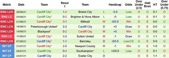 Nhận định, soi kèo Nottingham Forest vs Cardiff City, 20h30 ngày 12/9 - Ảnh 5