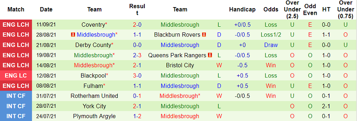 Nhận định, soi kèo Nottingham Forest vs Middlesbrough, 1h45 gày 16/9 - Ảnh 2