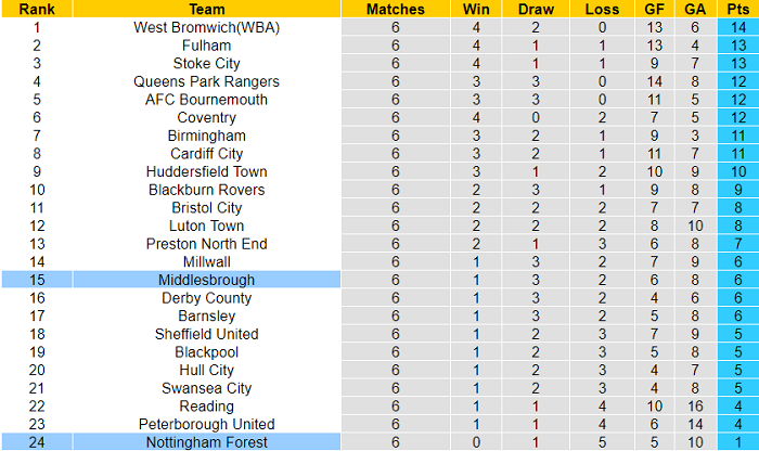 Nhận định, soi kèo Nottingham Forest vs Middlesbrough, 1h45 gày 16/9 - Ảnh 4