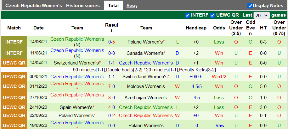 Nhận định, soi kèo Nữ Hà Lan vs Nữ Czech, 1h45 ngày 18/9 - Ảnh 2