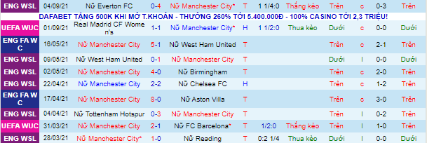 Nhận định, soi kèo Nữ Man City vs Nữ Real Madrid, 1h ngày 9/9 - Ảnh 2