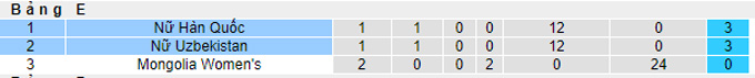 Nhận định, soi kèo Nữ Uzbekistan vs Nữ Hàn Quốc, 18h ngày 23/9 - Ảnh 4