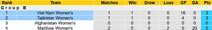 Nhận định, soi kèo Nữ Việt Nam vs Nữ Tajikistan, 20h00 ngày 29/9 - Ảnh 1