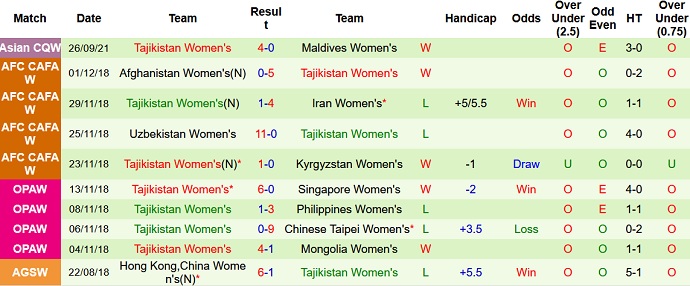 Nhận định, soi kèo Nữ Việt Nam vs Nữ Tajikistan, 20h00 ngày 29/9 - Ảnh 3