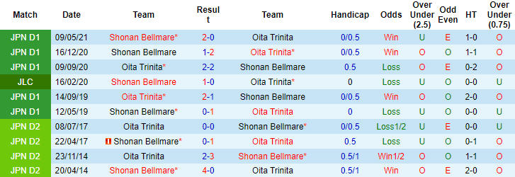 Nhận định, soi kèo Oita Trinita vs Shonan Bellmare, 16h30 ngày 11/9 - Ảnh 3