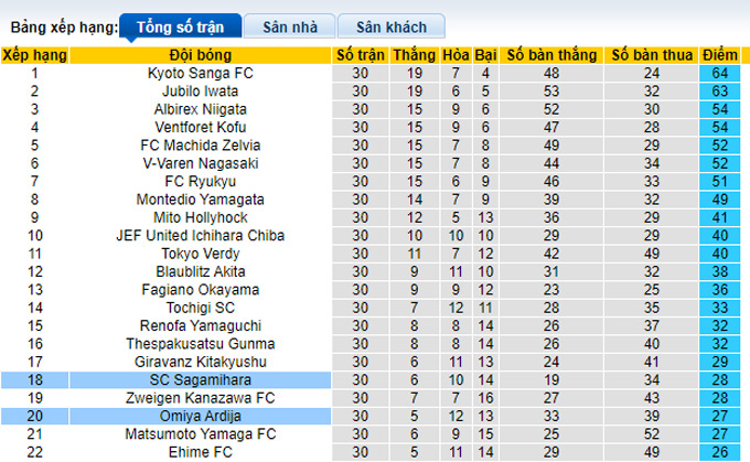 Nhận định, soi kèo Omiya Ardija vs Sagamihara, 12h00 ngày 25/9 - Ảnh 4