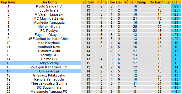 Nhận định, soi kèo Omiya Ardija vs Tokyo Verdy, 17h ngày 5/9 - Ảnh 4