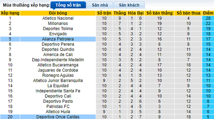 Nhận định, soi kèo Once Caldas vs Alianza, 8h00 ngày 25/9 - Ảnh 4