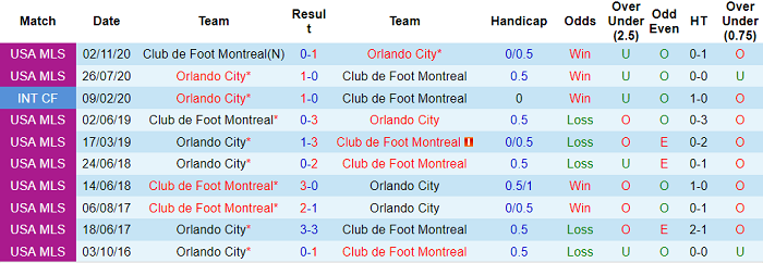 Nhận định, soi kèo Orlando vs Montreal, 6h37 ngày 16/9 - Ảnh 3