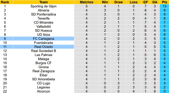 Nhận định, soi kèo Oviedo vs FC Cartagena, 19h00 ngày 12/9 - Ảnh 1