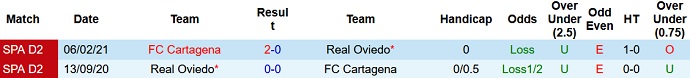 Nhận định, soi kèo Oviedo vs FC Cartagena, 19h00 ngày 12/9 - Ảnh 3