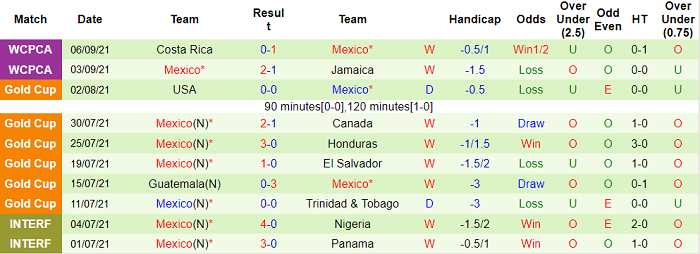 Nhận định, soi kèo Panama vs Mexico, 8h05 ngày 9/9 - Ảnh 2