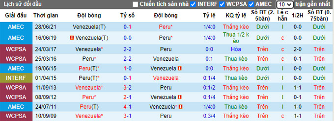 Nhận định, soi kèo Peru vs Venezuela, 8h00 ngày 6/9 - Ảnh 3