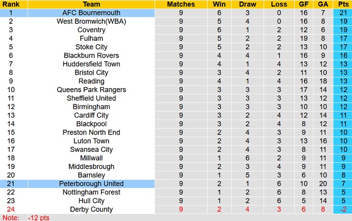 Nhận định, soi kèo Peterborough vs Bournemouth, 1h45 ngày 30/9 - Ảnh 1