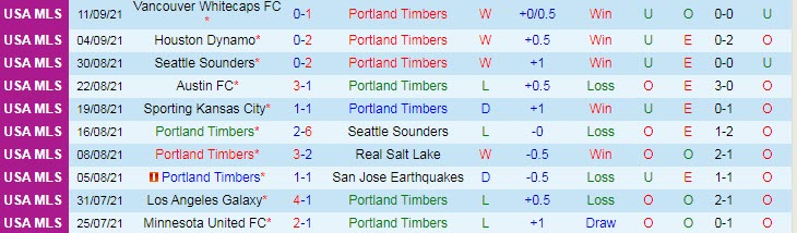 Nhận định, soi kèo Portland Timbers vs Colorado Rapids, 9h37 ngày 16/9 - Ảnh 1