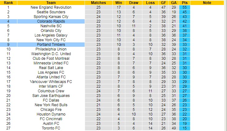 Nhận định, soi kèo Portland Timbers vs Colorado Rapids, 9h37 ngày 16/9 - Ảnh 4