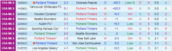 Nhận định, soi kèo Portland Timbers vs Los Angeles FC, 6h37 ngày 20/9 - Ảnh 1