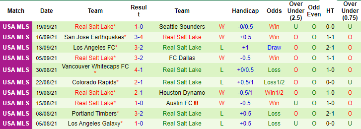 Nhận định, soi kèo Portland Timbers vs Real Salt Lake, 9h37 ngày 26/9 - Ảnh 2